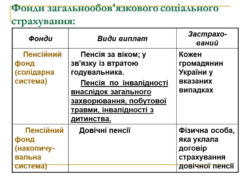 Фонди загальнообов'язкового соціального страхування: